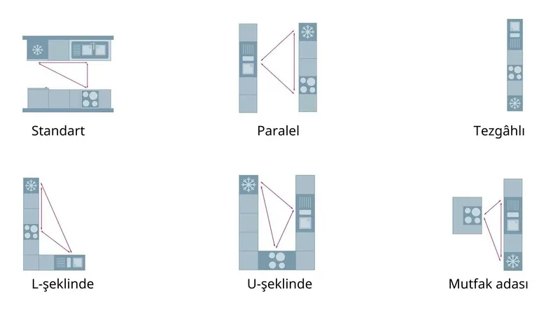Çalışma üçgeni konseptinden yola çıkarak tasarlanmış verimli mutfak planları